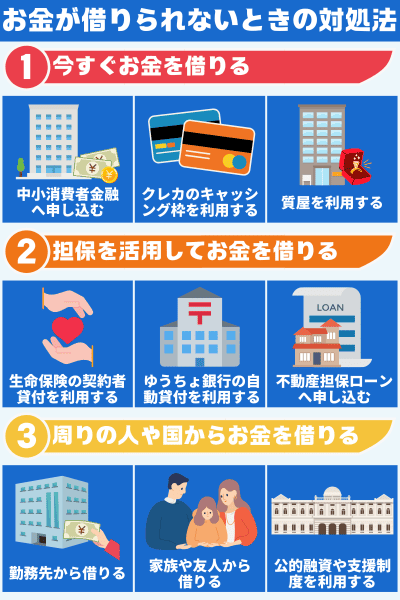 お金が借りられないときの対処法を3段階で紹介。今すぐ借りる方法、担保を使って借りる方法、周囲の人や国から借りる方法を図解。