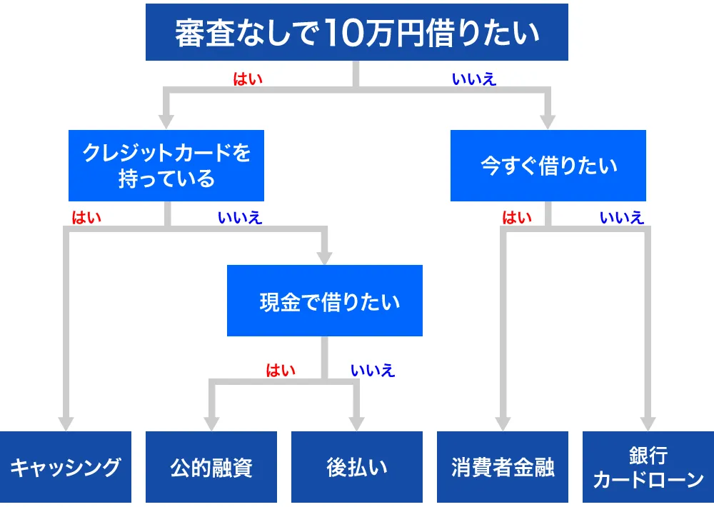 10万円借りる方法