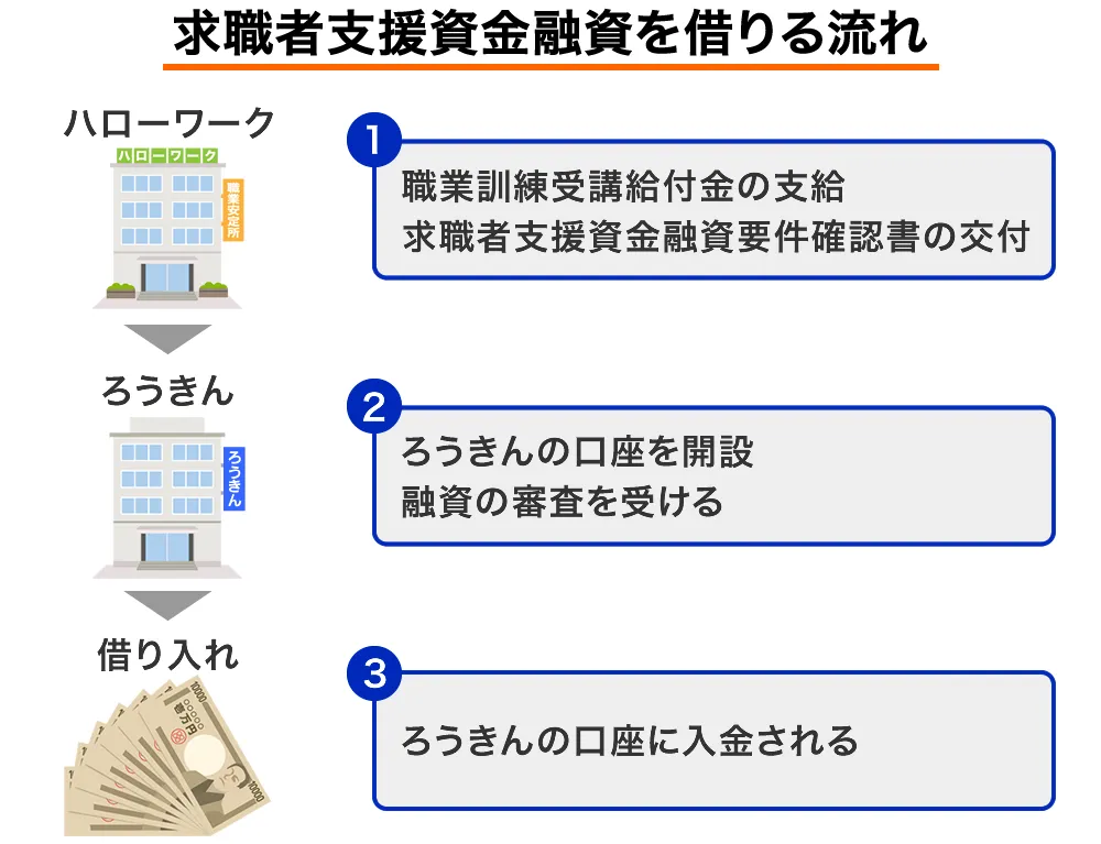 求職者支援資金を借りる流れ