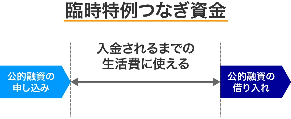 臨時特例つなぎ資金貸付