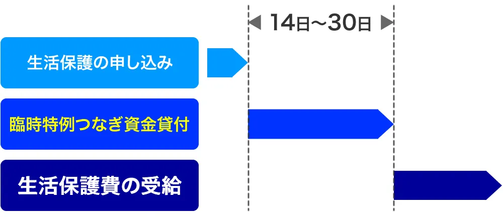 臨時特例つなぎ資金貸付