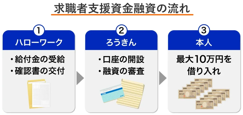 求職者支援資金を借りる流れ