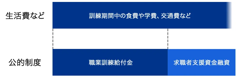 求職者支援資金融資