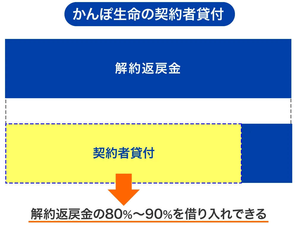 かんぽ生命の契約者貸付制度