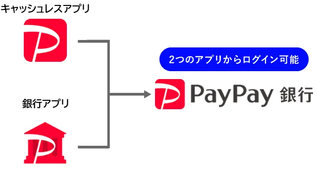 paypay銀行ログイン