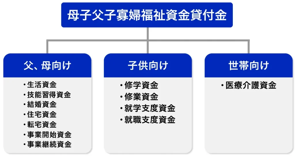 母子父子寡婦福祉資金貸付金