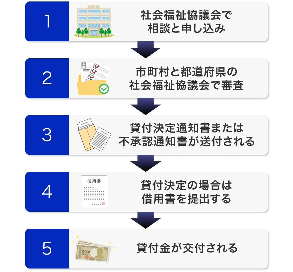 国や市役所でお金を借りる流れ