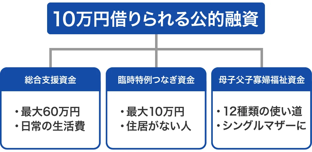 10万円借りられる公的融資制度