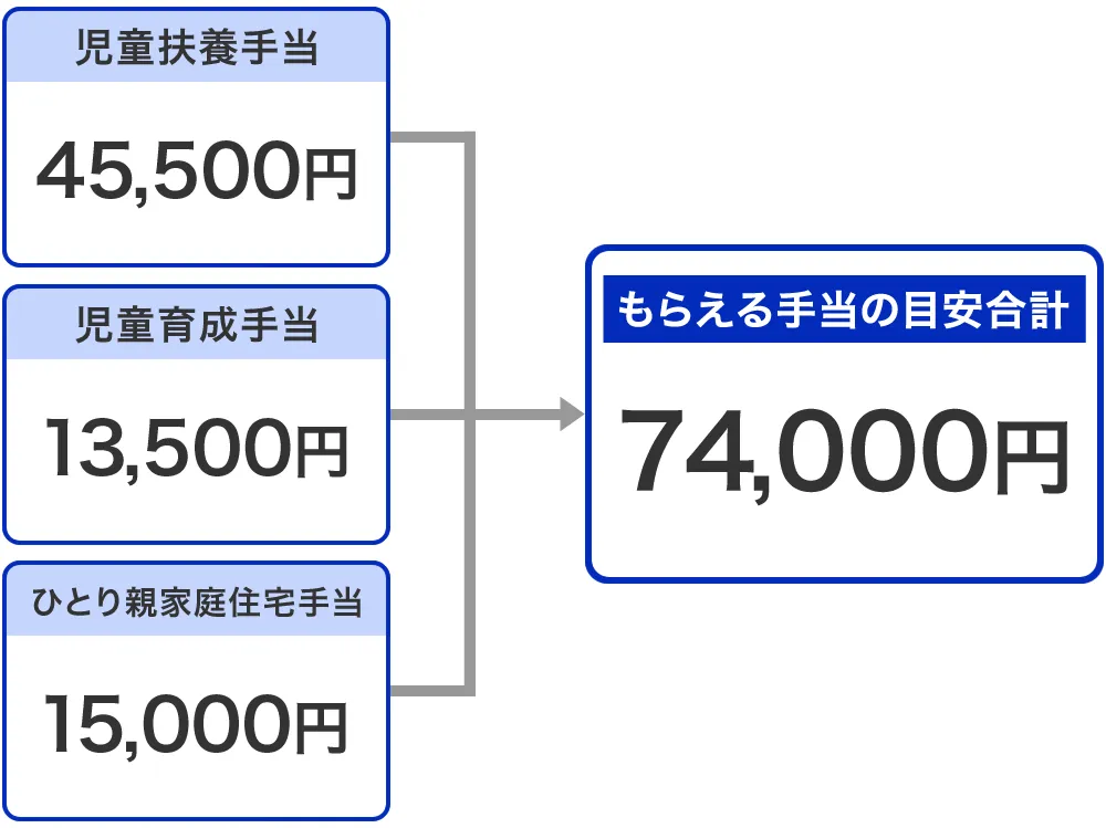 シングルマザー（母子家庭）が受け取れる手当