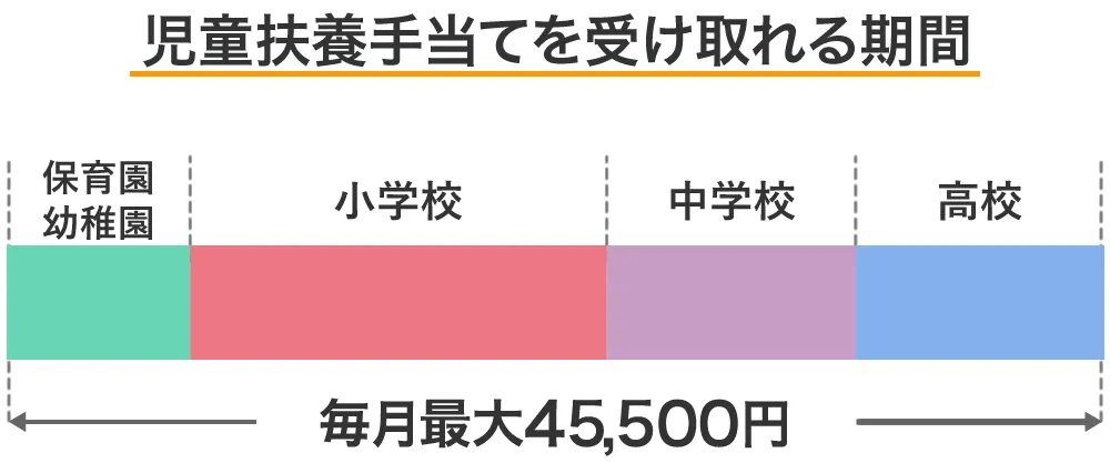 児童扶養手当てを受け取れる期間