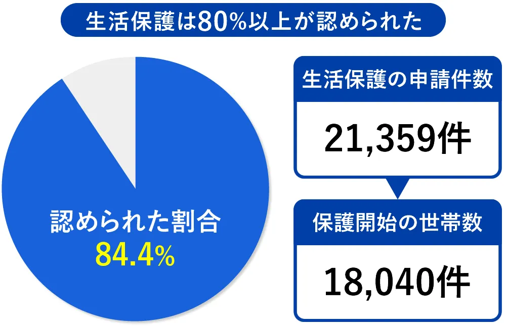 生活保護は毎月いくらもらえる？審査される内容と保護率も解説