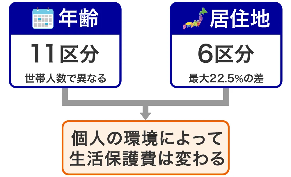 生活保護の金額区分