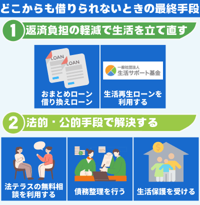 どこからもお金を借りられないときの最終手段を2つのカテゴリで紹介。おまとめローンや生活再生ローンを利用する方法、法的支援や生活保護の活用について図解。