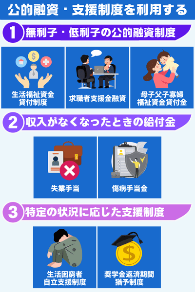 公的融資や支援制度の活用方法を3つのカテゴリで図解。無利子・低利子の融資、失業や病気時の給付金、生活困窮者や奨学金返済者向け制度を紹介。
